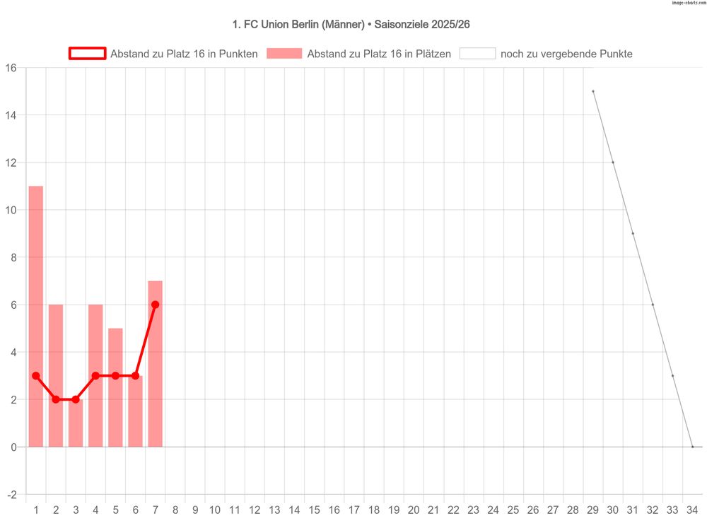Saisonziele der Männermannschaft des 1. FC Union Berlin in der Saison 2025/26
1. Ziel: Klassenerhalt
Diagramm:
Abstand des 1. FC Union Berlin zu Platz 16 nach dem 7. Spieltag: 7 Plätze und 6 Punkte