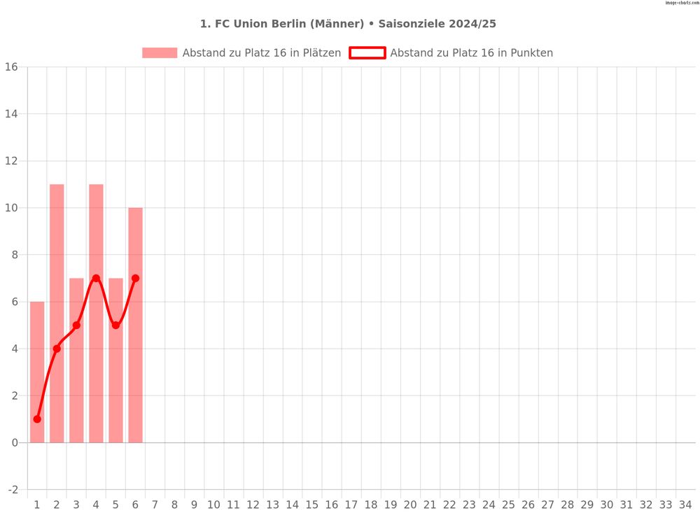 Saisonziele der Männermannschaft des 1. FC Union Berlin in der Saison 2024/25
1. Ziel: Klassenerhalt
Diagramm:
Abstand des 1. FC Union Berlin zu Platz 16 nach dem 6. Spieltag: 10 Plätze und 7 Punkte