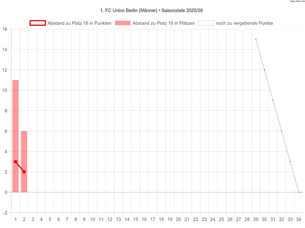 Saisonziele der Männermannschaft des 1. FC Union Berlin in der Saison 2025/26 1. Ziel: Klassenerhalt Diagramm: Abstand des 1. FC Union Berlin zu Platz 16 nach dem 2. Spieltag: 6 Plätze und 2 Punkte