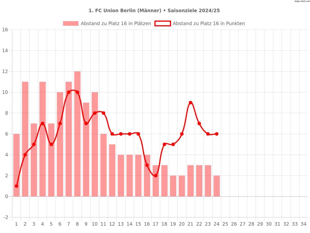 Saisonziele der Männermannschaft des 1. FC Union Berlin in der Saison 2024/25
1. Ziel: Klassenerhalt
Diagramm:
Abstand des 1. FC Union Berlin zu Platz 16 nach dem 24. Spieltag: 2 Plätze und 6 Punkte