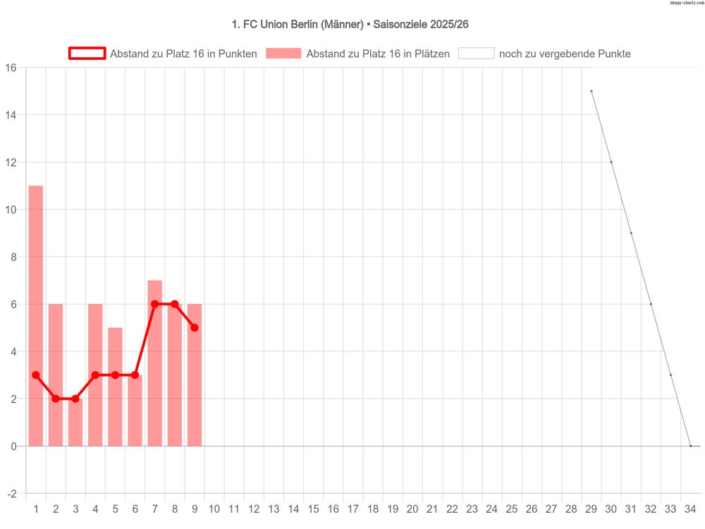 Saisonziele der Männermannschaft des 1. FC Union Berlin in der Saison 2025/26
1. Ziel: Klassenerhalt
Diagramm:
Abstand des 1. FC Union Berlin zu Platz 16 nach dem 9. Spieltag: 6 Plätze und 5 Punkte
