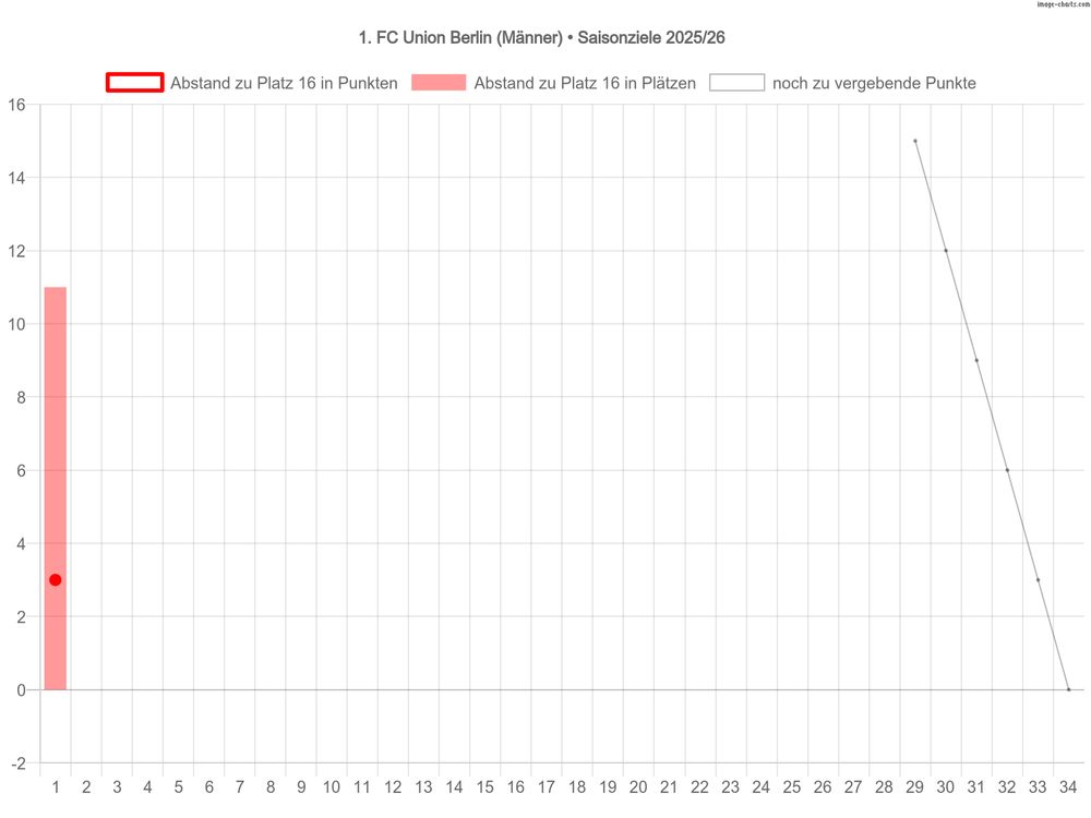 Saisonziele der Männermannschaft des 1. FC Union Berlin in der Saison 2025/26 1. Ziel: Klassenerhalt Diagramm: Abstand des 1. FC Union Berlin zu Platz 16 nach dem 1. Spieltag: 11 Plätze und 3 Punkte