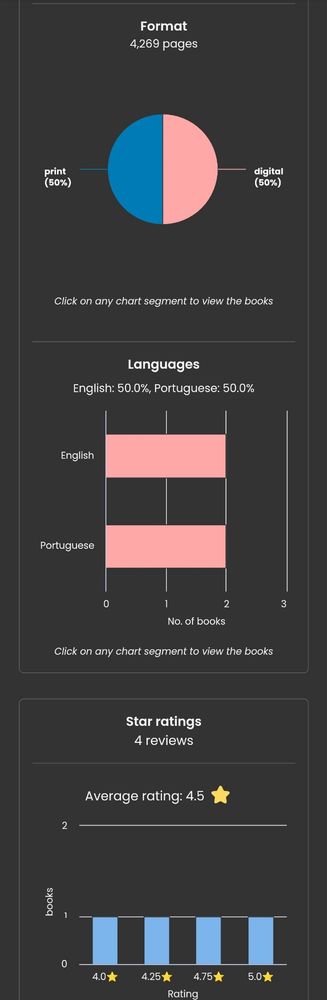 Gráficos de leitura.
Formato: 50% digital, 50% físico
Lingua: 2 em inglês e 2 em português
Notas: média de 4.5 sendo as notas: 4.0, 4.25, 4.75 e 5.0