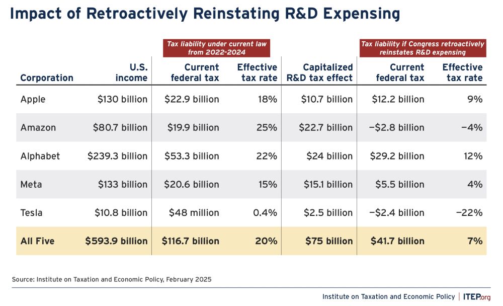 Table showing tax savings from re-instating R&D expense under tax law.