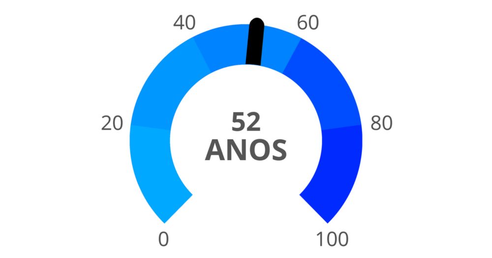 Teste de Idade Mental: Minha idade mental é 52.