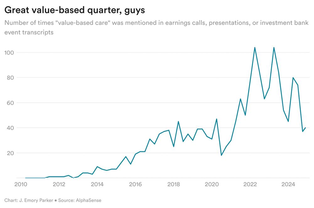 Chart showing mentions of "value-based care" in earnings calls. Line goes up dramatically after 2014, peaking in 2022.