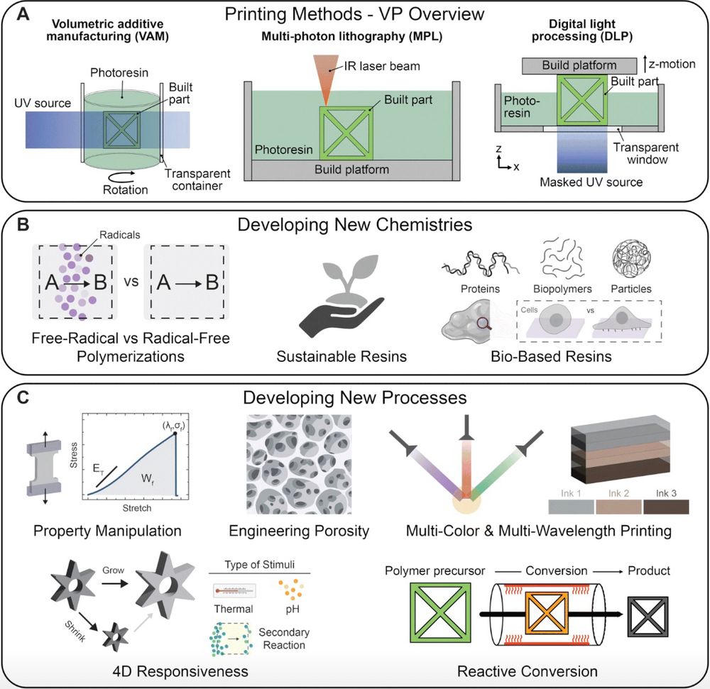 Schematic illustration of the different modalities of vat photopolymerization (VP) as well as ideas for developing new chemistries and processes to be used with VP