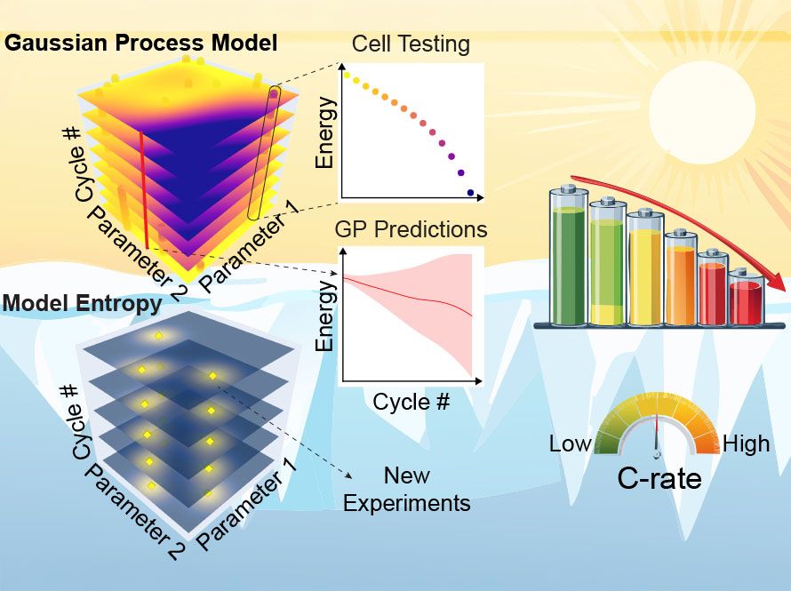 Illustration showing a machine learning framework for battery testing: a Gaussian Process model visualizes battery energy predictions across cycles and parameters, with model entropy highlighting areas of uncertainty for new experiments; additional graphics show cell testing results, predicted energy decline, and a gauge indicating battery C-rate from low to high.