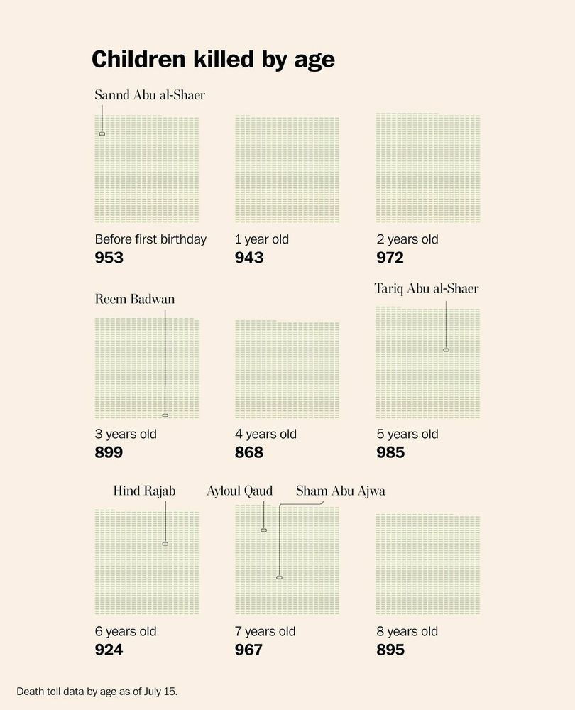 Children killed by age

Before first birthday 953

1 year old 943

2 years old 972

3 years old 899

4 years old 868

5 years old 985

6 years old 924

7 years old 967

8 years old 895

Death toll data by age as of July 15.