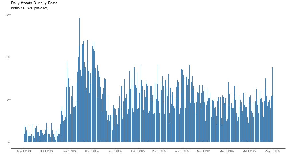 Bar chart of daily #RStats posts. Amounts range from around 25 in September 2024 to peaking over 100 some days. Latest totals were 88 yesterday and 55 the day before.