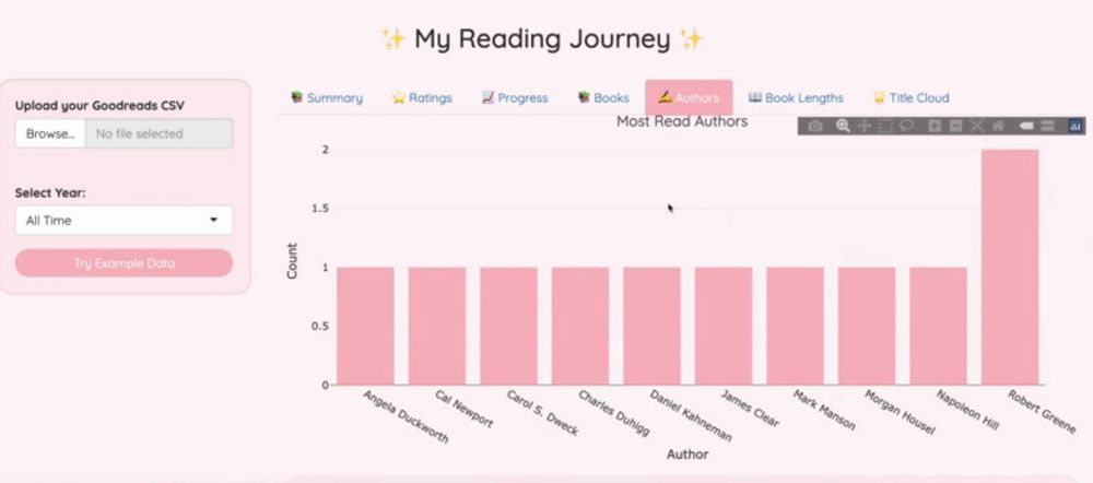App titled "My Reading Journey" showing a bar graph with count of authors read. Tabs include Summary, Ratings, Progress, Books, Authors, Book Lengths, and Title Cloud. Sidebar gives options to upload your Goodreads CSV and Select year. Color scheme theme in pink.