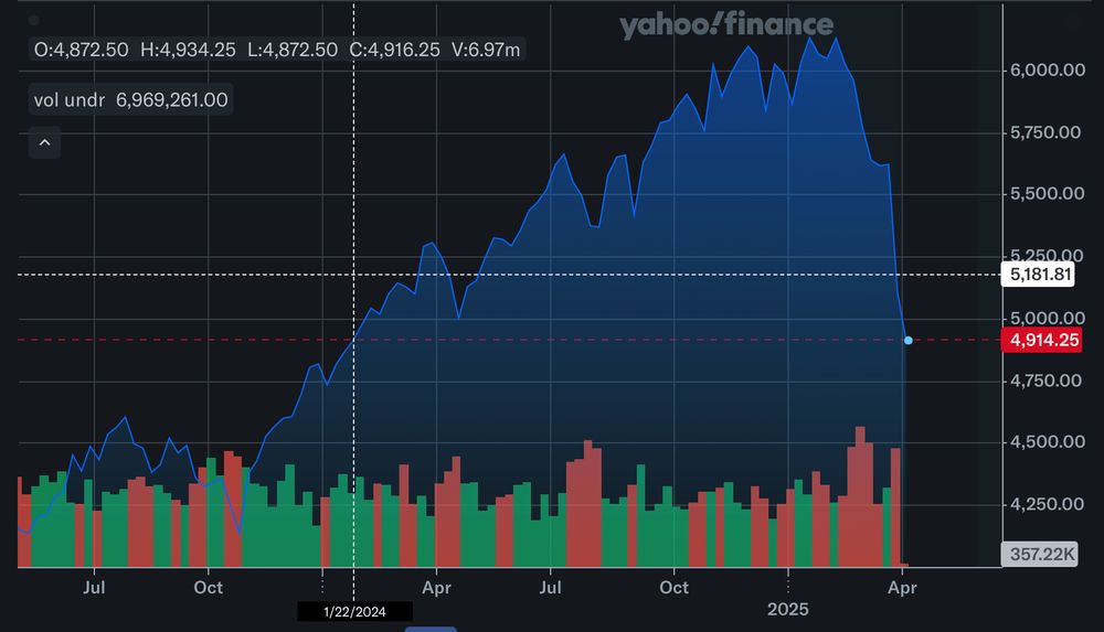 Chart of S&P showing plunch and the date it was last at the same level (Jan 22nd, 2024)