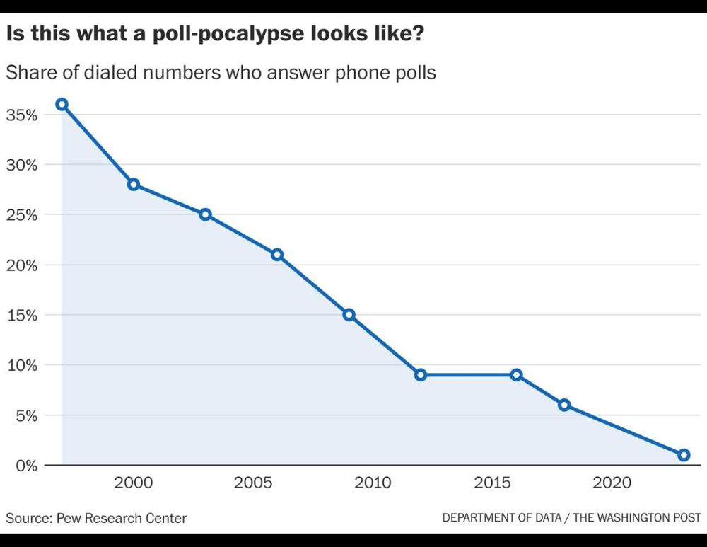 graph showing proportion of calls answered dropping from 35% before 2020 to nearly 0%