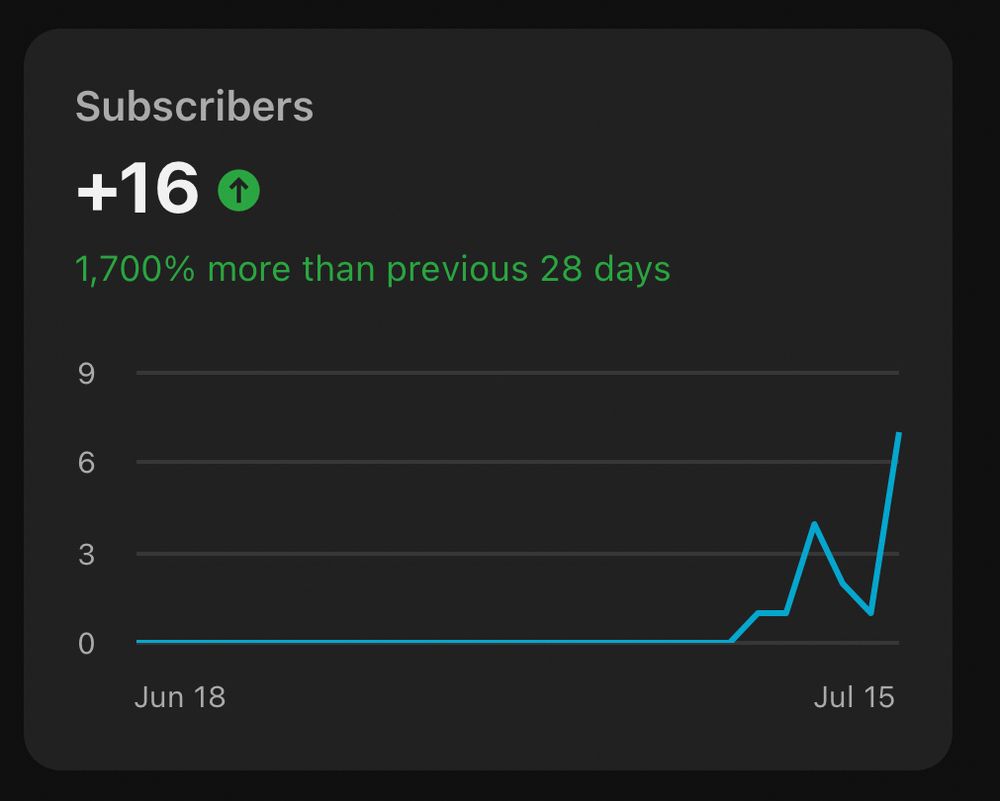 Second analytics, Subscribers +16 from June 18th through July 15, showing zero until the final quarter of the graph had new additions with the single day peak of +7