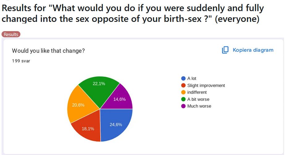 Answers to a reddit survey about "What would you do if you were suddenly and fully changed into the sex opposite of your birth-sex?" 

Answers are to "would you like that change" showing a quarter of respondents answered "a lot" and another 19% said "a slight improvement." 

https://www.reddit.com/r/SampleSize/comments/1mueyz2/results_for_what_would_you_do_if_you_were/