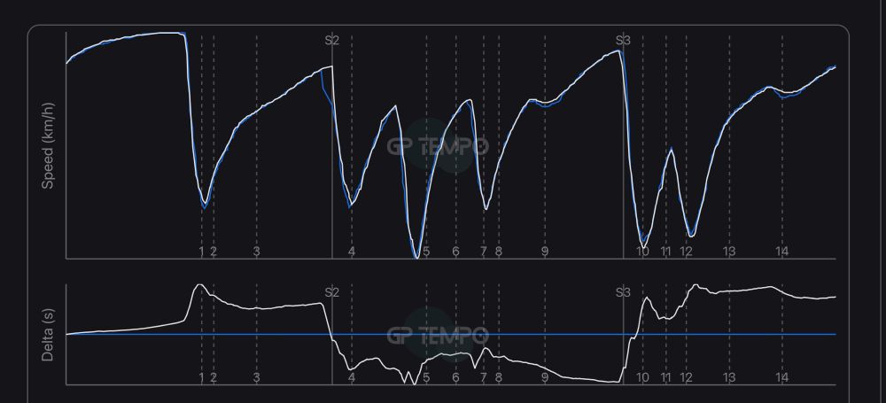 Carlos Sainz vs Alex Albon FP2 telemetry 
