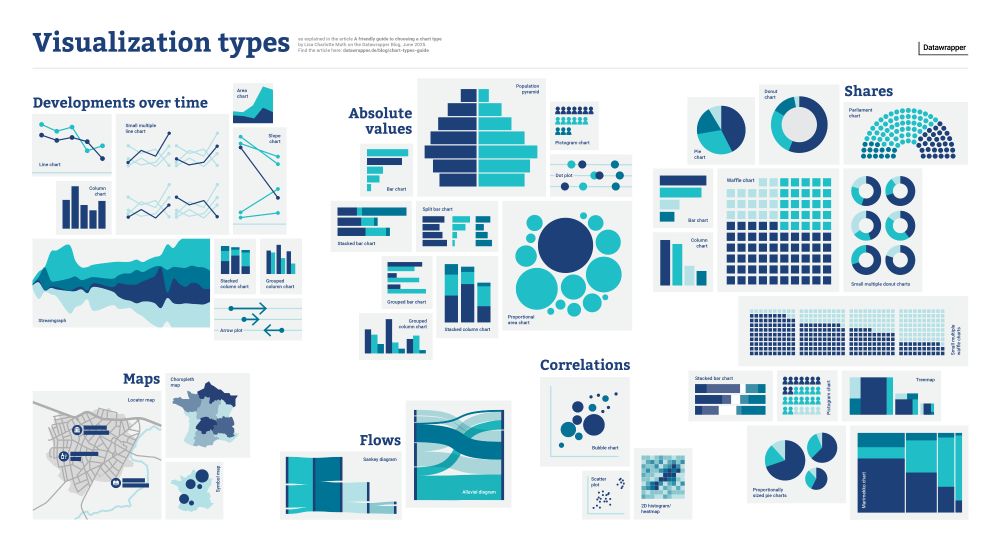 A poster showing icons for 40 different visualization types, categorized by goal – e.g. "showing shares" or "showing flows" or "showing developments over time". 