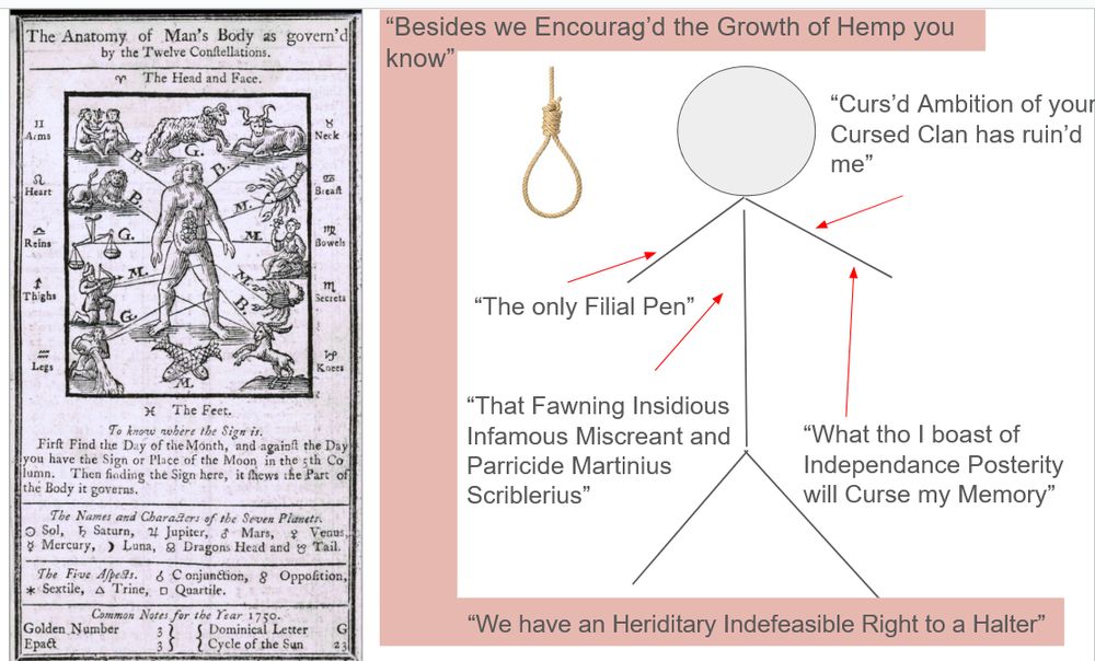 On the left, an image of "the Zodiac Man", a popular anatomical image genre dividing body parts into different astrological affinities, from an almanac in 1750. On the right, a stick figure on a gallows with various insulting 18th century phrases indicated as written on different body parties, including "the only Filial Pen," "that Fawning Insidious Miscrean and Parricide Martinius Scriblerius" and "What tho I boast of Independence Posterity will Curse my Memory." The gallows itself has jokes about the figure (an effigy) having a right to be hanged and having encouraged the cultivation of hemp, which was used in rope.
