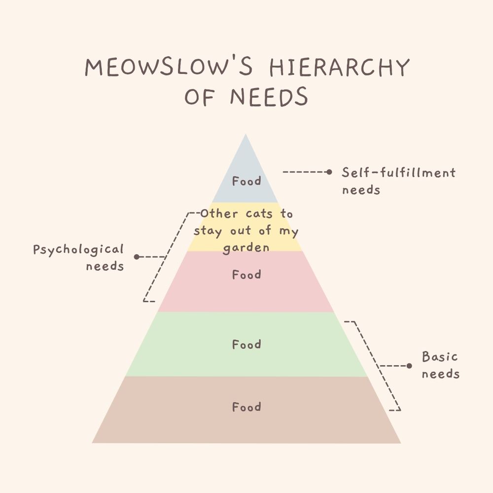 Meowslow's hierarchy of needs 

Pyramid of needs with food on almost every tier except the second top with reads "other cats to stay out of my garden" 