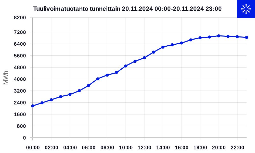 Tuulivoimatuotanto Suomessa
