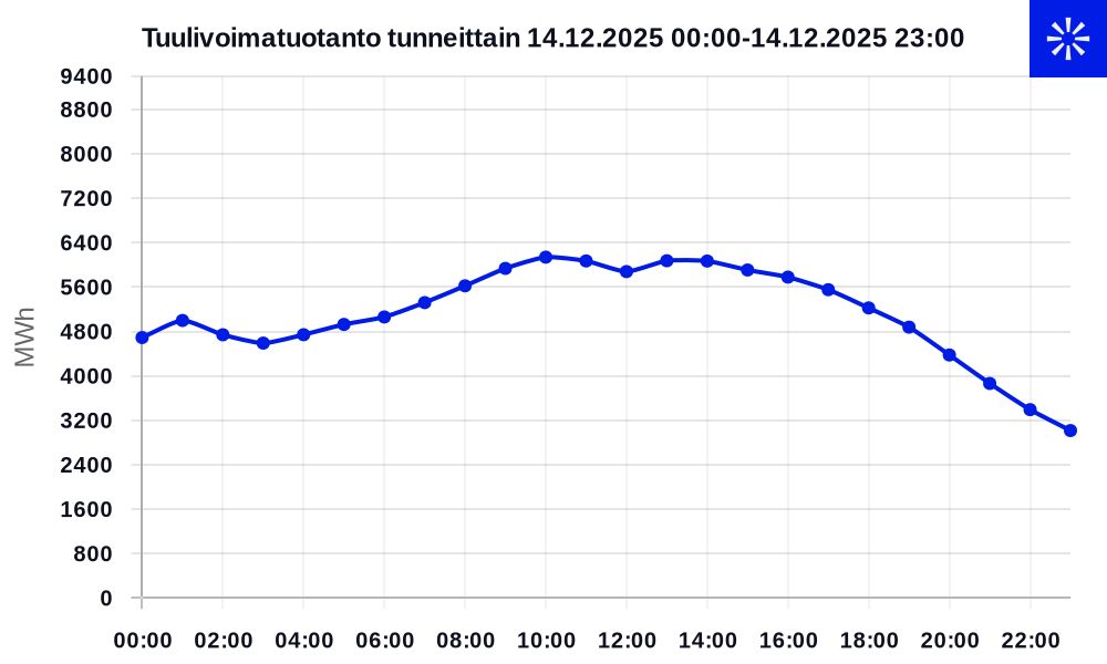 Tuulivoimatuotanto Suomessa