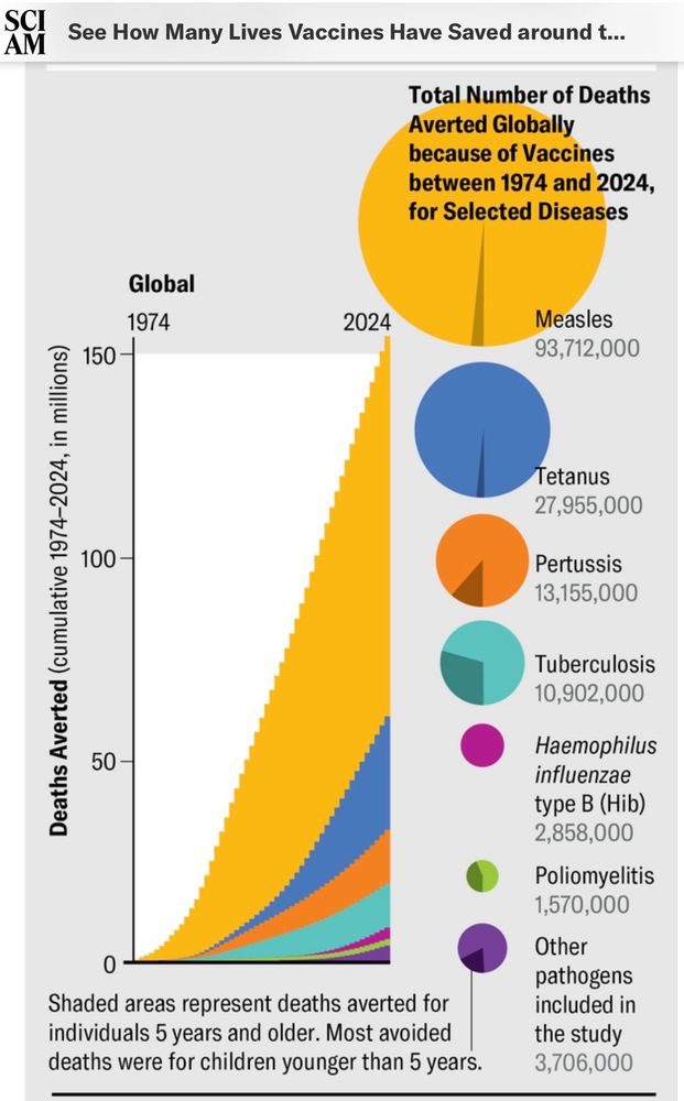 Chart showing millions of lives saved globally due to select vaccinations.