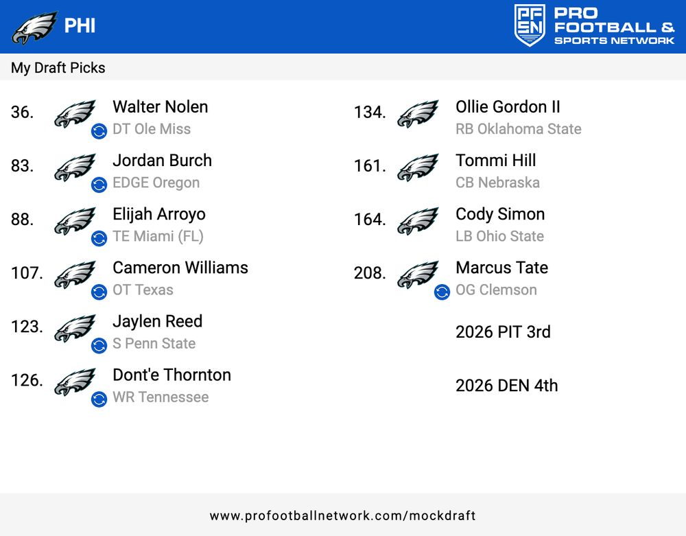PFSN Mock Draft on 4/23/25

36. Walter Nolen, DT, Ole Miss
83. Jordan Burch, Edge, Oregon
88. Elijah Arroyo, TE, Miami (FL)
107. Cameron Williams, OT, Texas
123. Jaylen Reed, S, Penn State
126. Dont'e Thornton, WR, Tennesee
134. Ollie Gordon II, RB, Oklahoma State
161. Tommi Hill, CB, Nebraska
164. Cody Simon, LB, Ohio State
208. Marcus Tate, OG, Clemson

2026 PIT 3rd
2026 DEN 4th