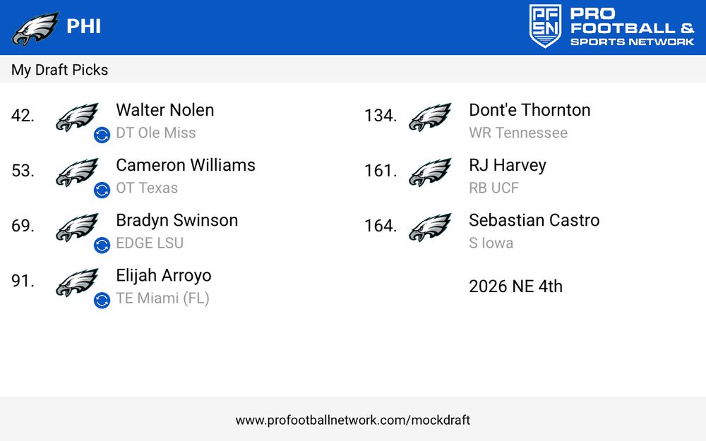 Eagles Mock Draft via Pro Football Network

42. Walter Nolen, DT, Ole Miss
53. Cameron Williams, OT, Texas
69. Bradyn Swinson, Edge, LSU
91. Elijah Arroyo, TE, Miami FL
134. Don’te Thornton, WR, Tennessee
161. RJ Harvey, RB, UCF
164. Sebastian Castro, S, Iowa

4th Round pick, NE 2026