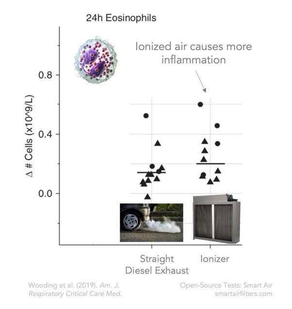 A scientific chart compares the inflammatory response (measured by the change in eosinophil cell count) after 24 hours of exposure to straight diesel exhaust versus air from an ionizer. The Y-axis shows the change in eosinophil cell count (Δ # Cells x10⁹/L), ranging from 0.0 to 0.8. The X-axis compares two groups: "Straight Diesel Exhaust" (represented by black triangles) and "Ionizer" (represented by black circles). The data points for the ionizer group are generally higher, indicating more inflammation. A label and arrow on the graph state, Ionized air causes more inflammation." Images of a car emitting exhaust and an air ionizer device are placed under their respective categories. A close-up image of an eosinophil cell is shown at the top left. The study is cited as Wooding et al. (2019), published in American Journal of Respiratory and Critical Care Medicine, with open-source testing by Smart Air.