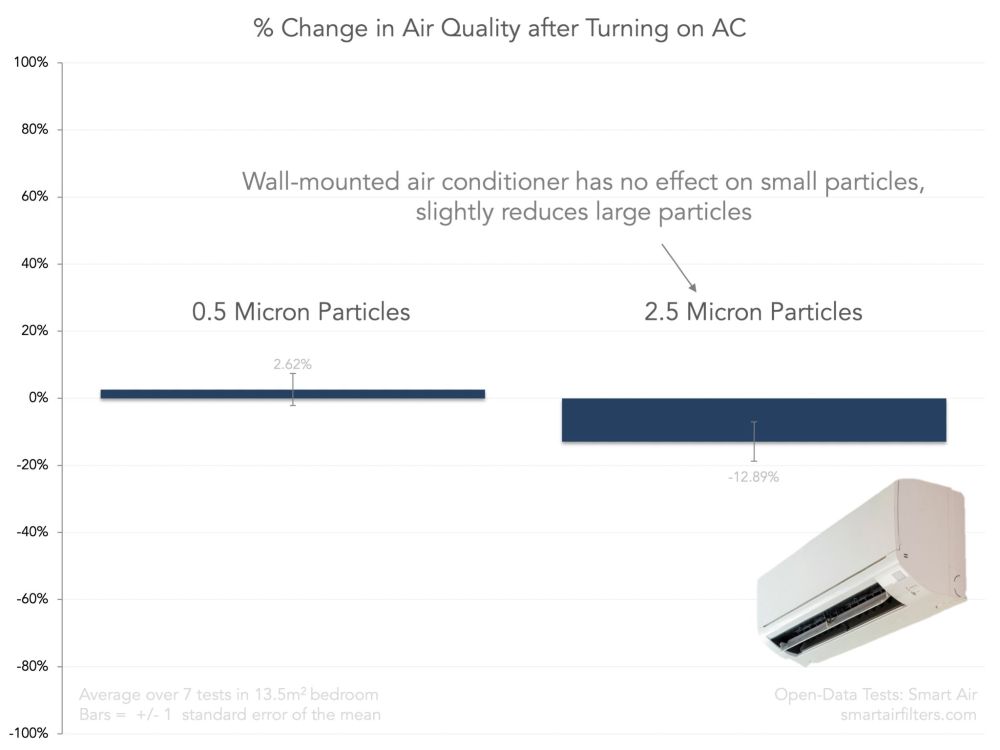 Bar chart showing that a wall-mounted air conditioner has little to no effect on small particles and slightly reduces larger particles.