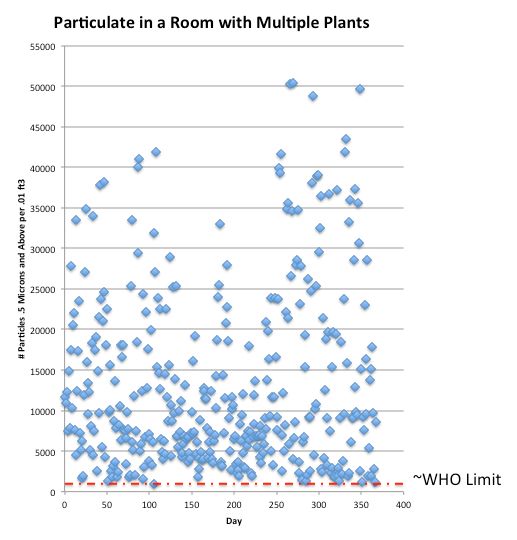 Scatter plot showing particulate levels in a room with multiple plants over 365 days. Most data points are far above the red dashed line representing the WHO safe limit, indicating that indoor pollution remained high despite the presence of plants.