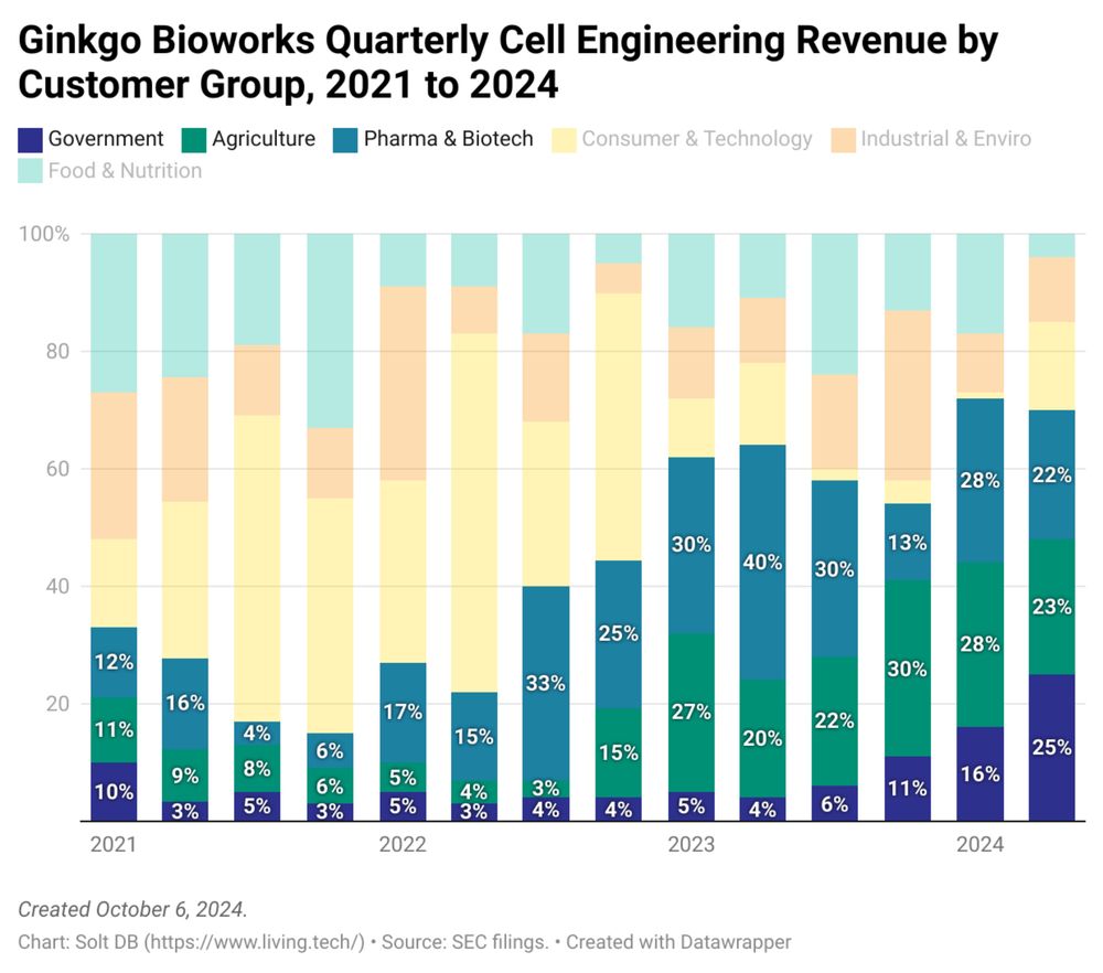 Ginkgo Bioworks Increasingly Leans on Biopharma, Agriculture, and Government (BAG) Customers | Solt DB