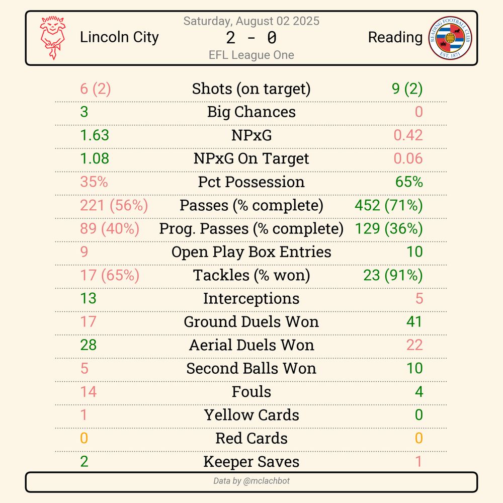 Match summary