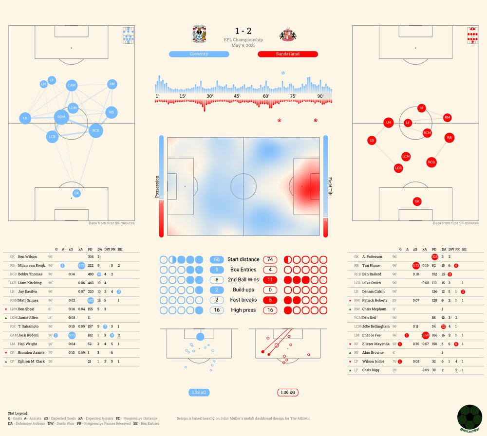 Match summary