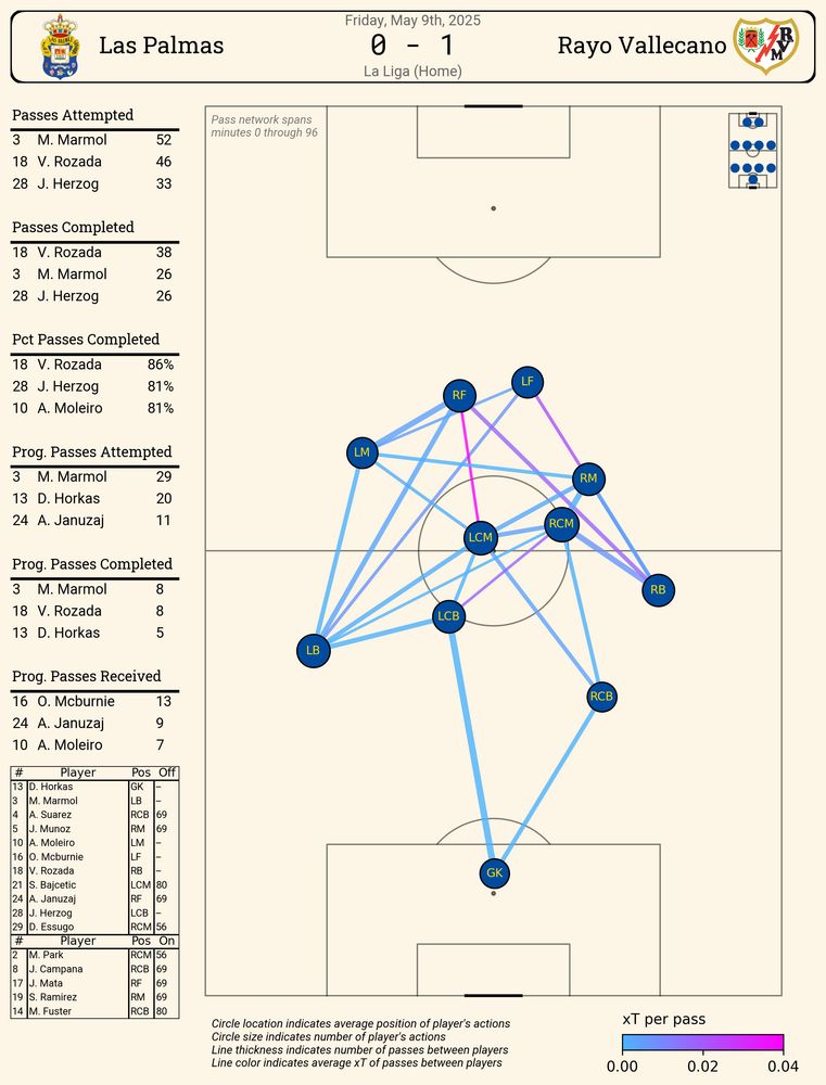 las palmas home passing network