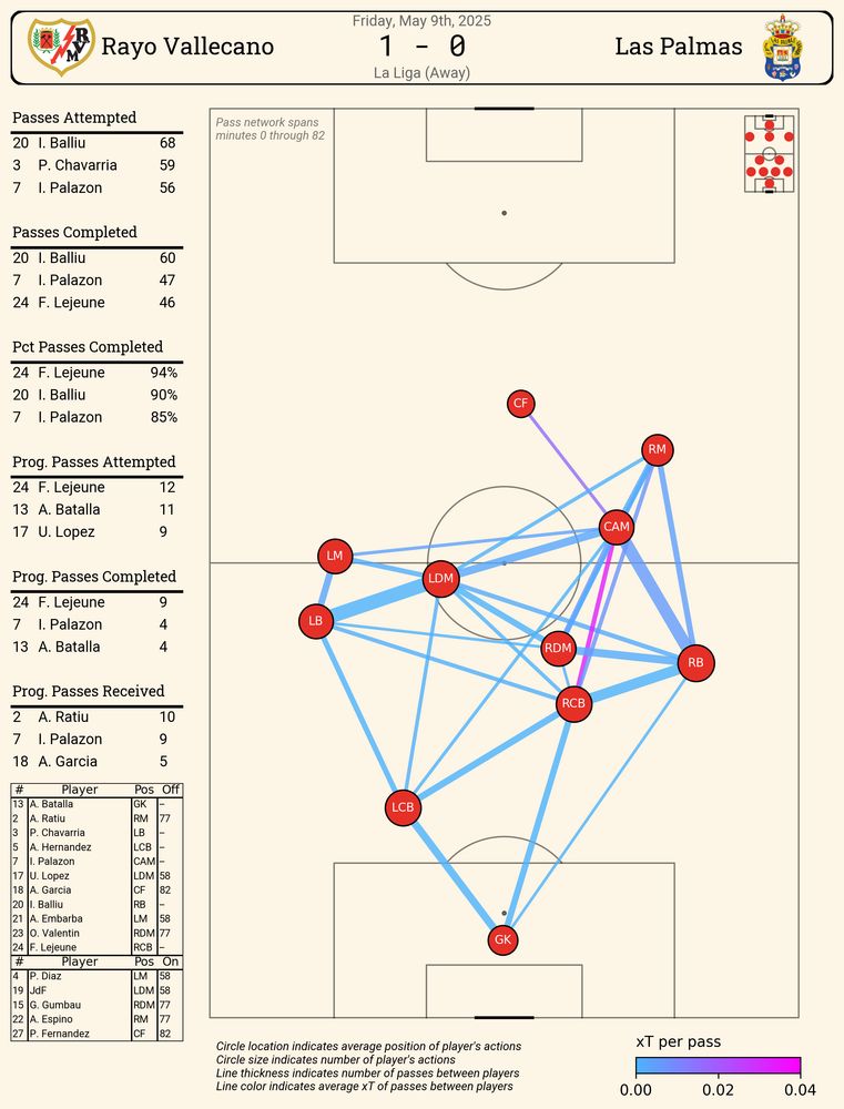 rayo vallecano away passing network