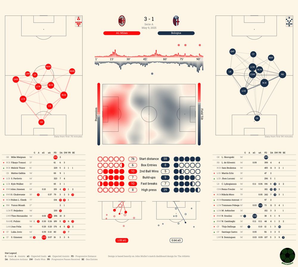Match summary