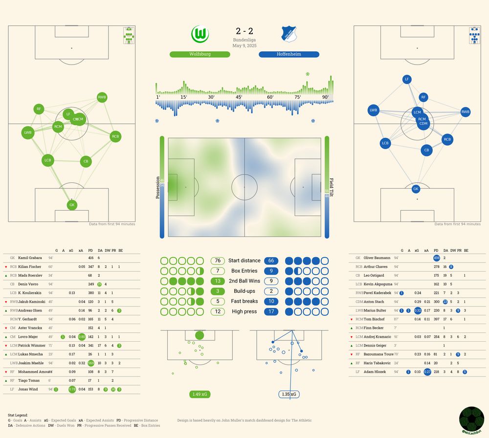 Match summary