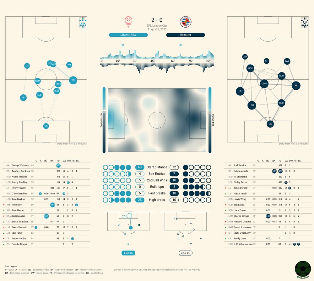 Match summary