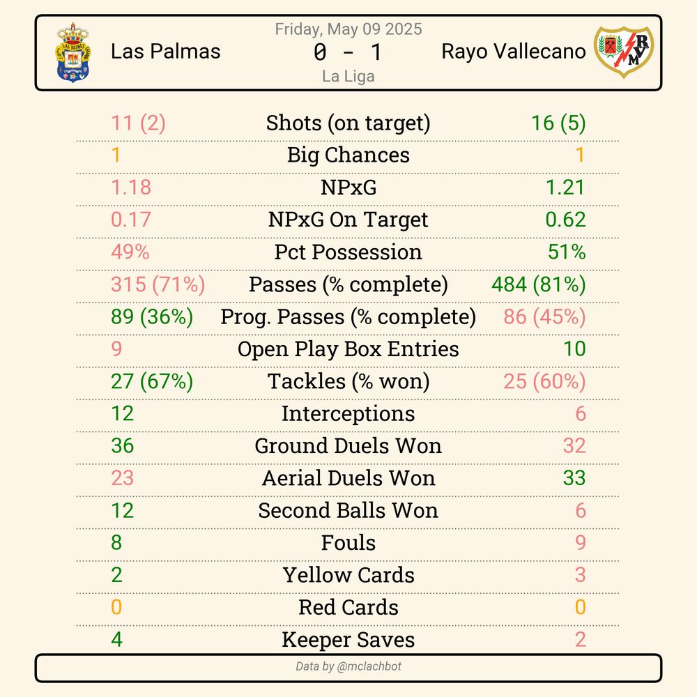 Match summary