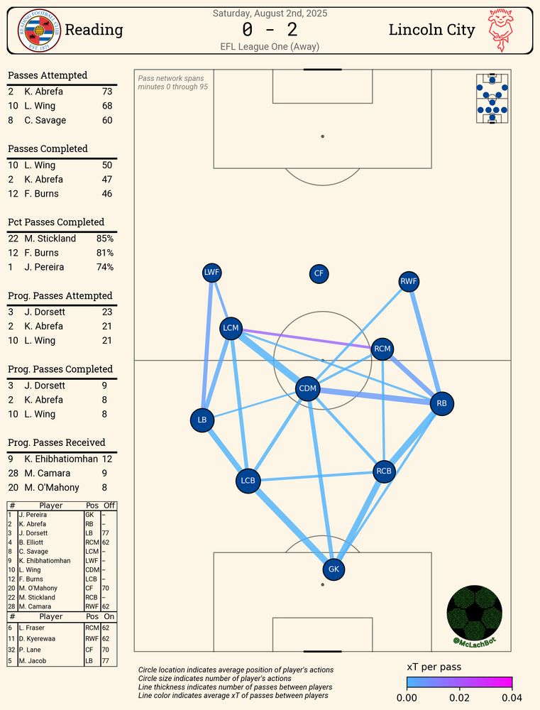 reading away passing network