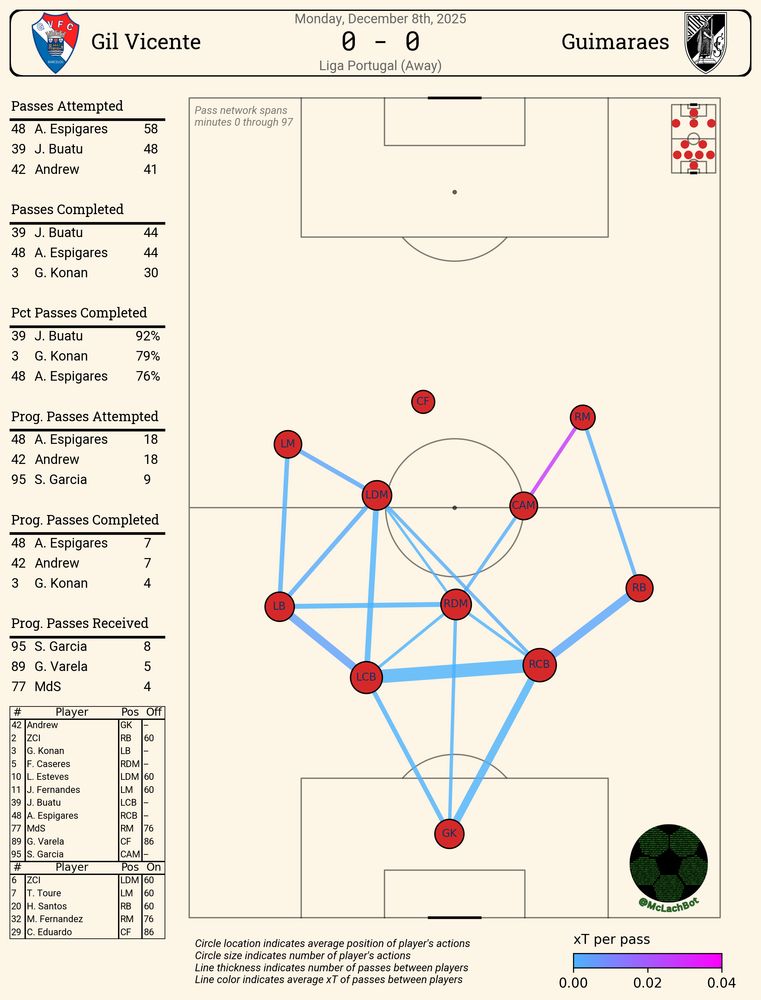 gil vicente away passing network