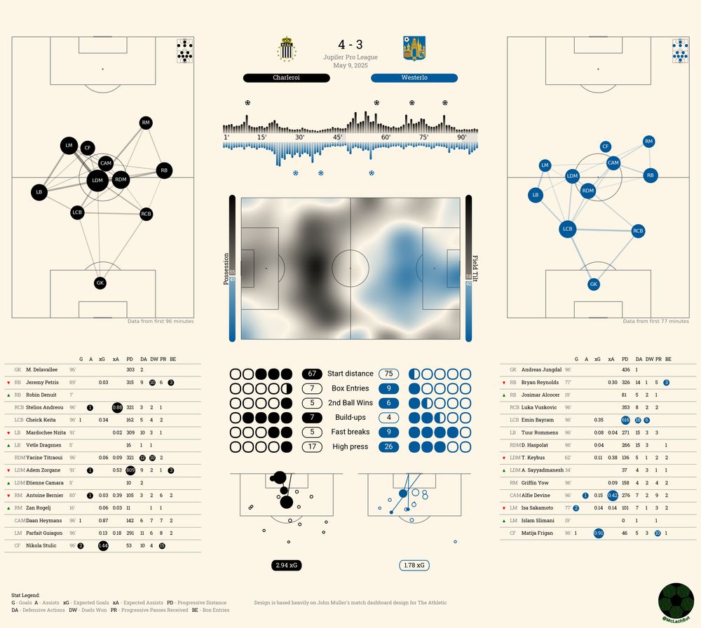 Match summary