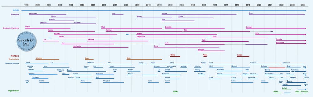 Timeline of everyone that has been in the Sekelsky lab