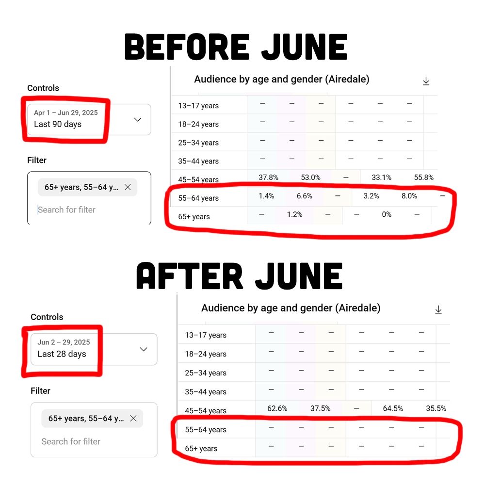 Data of my 55+ audience before and after June. 