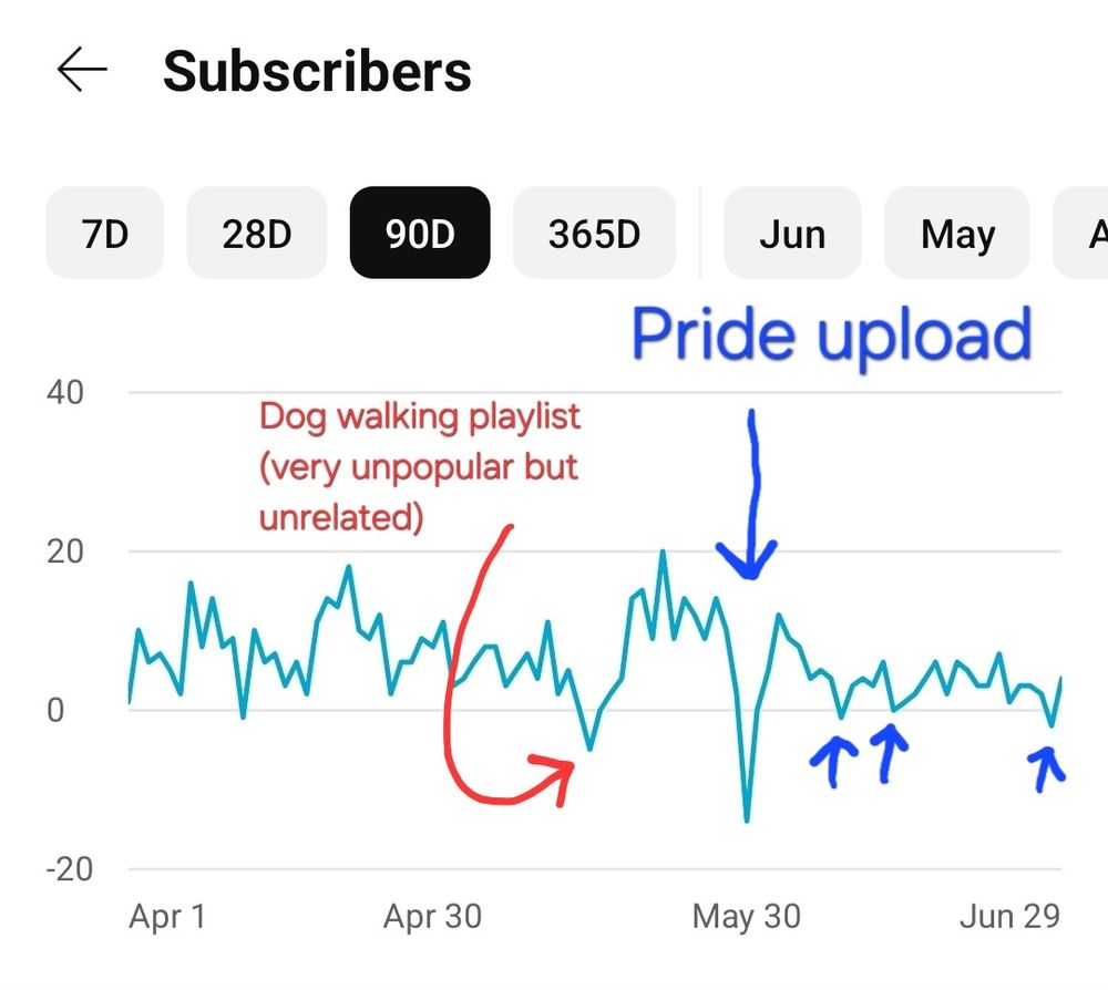 Graph of subscriber loss after my Pride upload at the end of May.