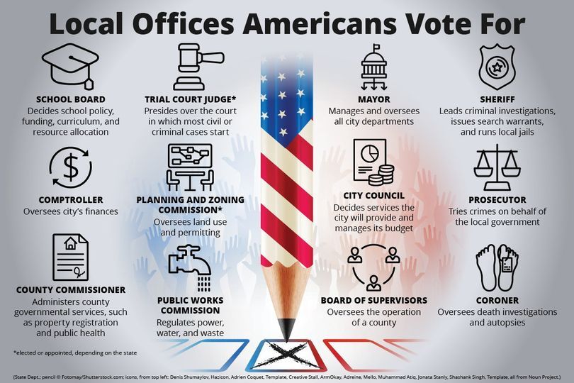 Infographic detailing local offices Americans vote for: school board, trial court judge, sheriff, mayor, city council, prosecutor, county commissioner, planning and zoning commission, public works commission, board of supervisors, and coroner, with brief descriptions of each role.