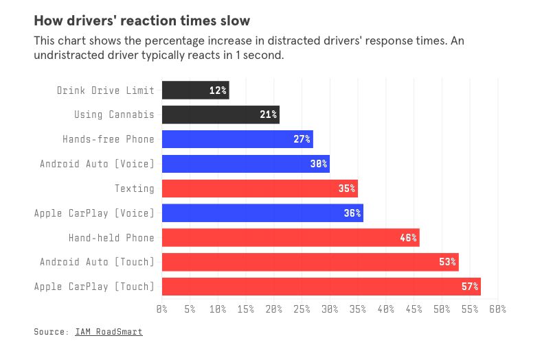 Graph showing percentage increase in distracted drivers' response times, with those using Apple CarPlay Touch much more distracted than drivers at drink drive limit.