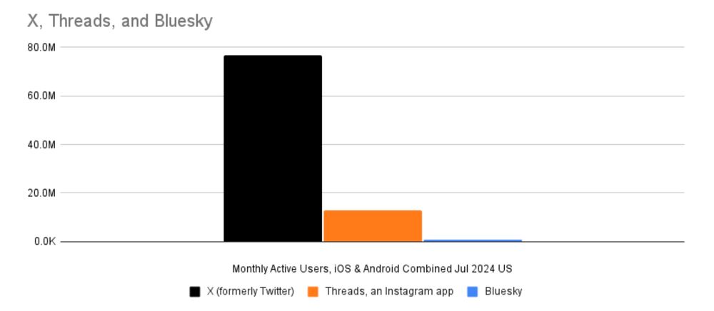 Screenshot of a graph of user counts across X, Threads, and Bluesky, found in a news article. Bluesky's column is short (but powerful!).