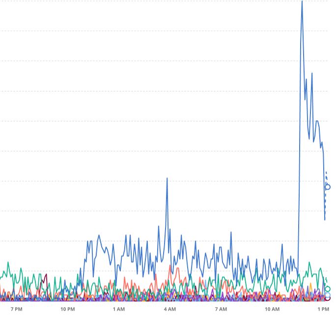 A chart showing activity from various countries on Bluesky. The UK, in blue, is experiencing a huge spike.